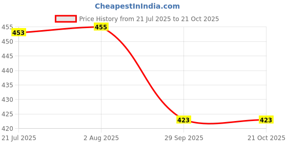 flipkart.com femibazaar Women Oversized Fit Striped Casual Shirt femibazaar Price History Graph from 21 Jul 2025 to 20 Oct 2025