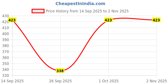 flipkart.com femibazaar Women Oversized Fit Striped Casual Shirt femibazaar Price History Graph from 14 Sep 2025 to 1 Nov 2025