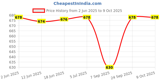 flipkart.com femico CAKE COMBO Turntable & 12 pc Nozzle Set & 5 Measuring Cup & Spoon & ALUMINIUM MOULD Full Cake Maker Cake Maker femico Price History Graph from 2 Jun 2025 to 9 Oct 2025