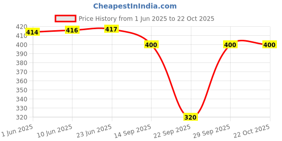 flipkart.com femimode Women Nighty femimode Price History Graph from 1 Jun 2025 to 22 Oct 2025