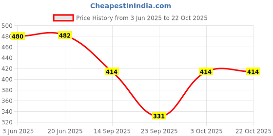 flipkart.com femimode Women Nighty femimode Price History Graph from 3 Jun 2025 to 22 Oct 2025