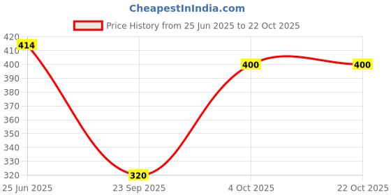 flipkart.com femimode Women Nighty femimode Price History Graph from 25 Jun 2025 to 21 Oct 2025