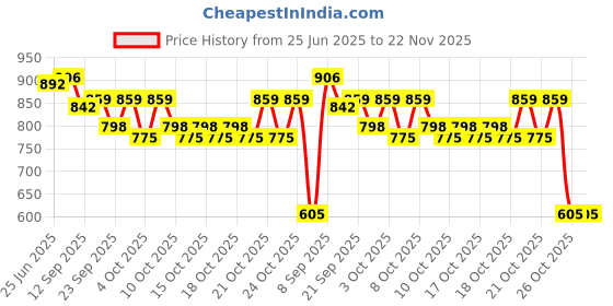 flipkart.com femina beautty Wooden Serving Tray, Handmade & Handcrafted Rectangular Serving Platter Tray Serving Set femina beautty Price History Graph from 25 Jun 2025 to 21 Nov 2025