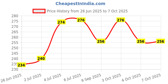 flipkart.com femina09 locking key chain set of 2 Locking Carabiner femina09 Price History Graph from 26 Jun 2025 to 7 Oct 2025