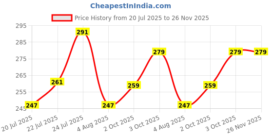 flipkart.com oriflame sweden FEMINELLE Extra Comfort Nurturing Intimate Lotion Calendula Intimate Cream oriflame sweden Price History Graph from 20 Jul 2025 to 26 Nov 2025