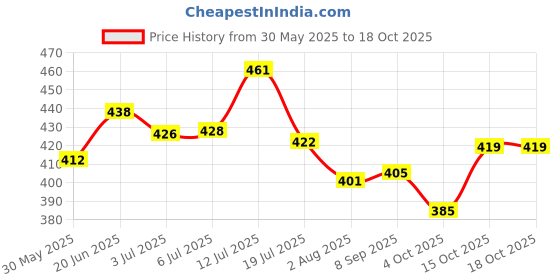 flipkart.com oriflame sweden Feminelle Intimate Wash oriflame sweden Price History Graph from 30 May 2025 to 18 Oct 2025