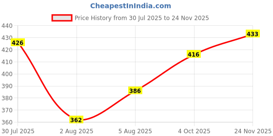 flipkart.com oriflame sweden FEMINELLE INTIMATE WASH GEL GENTLE WILD PANSY Intimate Wash oriflame sweden Price History Graph from 30 Jul 2025 to 24 Nov 2025