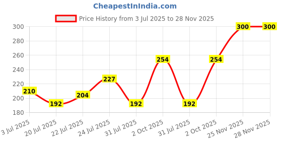 flipkart.com oriflame sweden Feminelle Nurturing Intimate Lotion Intimate Moisturizer oriflame sweden Price History Graph from 3 Jul 2025 to 28 Nov 2025