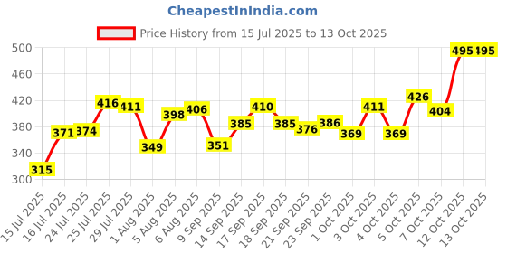 flipkart.com oriflame Feminelle Protecting Intimate Wash 300ml Intimate Wash oriflame Price History Graph from 15 Jul 2025 to 13 Oct 2025