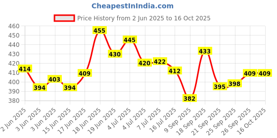 flipkart.com oriflame sweden Feminelle Protecting Intimate Wash 300ml Intimate Wash Intimate Wash oriflame sweden Price History Graph from 2 Jun 2025 to 16 Oct 2025