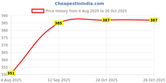 flipkart.com oriflame sweden Feminelle Protecting Intimate Wash Cranberry Intimate Gel Intimate Gel oriflame sweden Price History Graph from 4 Aug 2025 to 26 Oct 2025