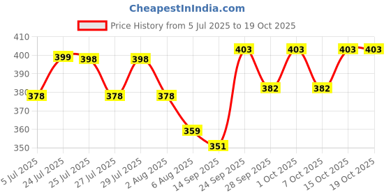 flipkart.com oriflame FEMINELLE PROTECTING INTIMATE WASH Intimate Wash oriflame Price History Graph from 5 Jul 2025 to 19 Oct 2025