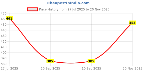 flipkart.com oriflame sweden Feminelle Refreshing Intimate Wash Blackcurrant & Lotus Flower Intimate Gel oriflame sweden Price History Graph from 27 Jul 2025 to 20 Nov 2025