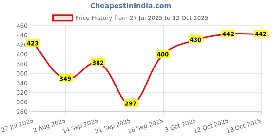flipkart.com oriflame Feminelle Refreshing Intimate Wash Blackcurrant & Lotus Flower Intimate Gel oriflame Price History Graph from 27 Jul 2025 to 13 Oct 2025