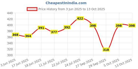flipkart.com oriflame Feminelle Refreshing Intimate Wash (Blackcurrant & Lotus Flower) Intimate Wash oriflame Price History Graph from 3 Jun 2025 to 13 Oct 2025