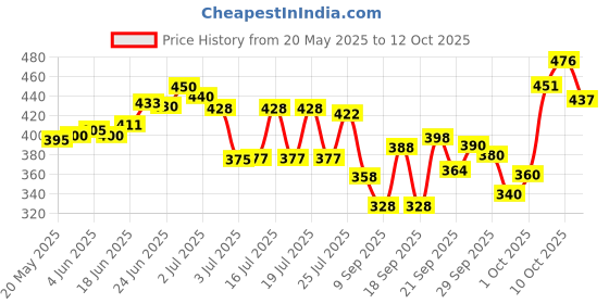flipkart.com oriflame sweden feminelle refreshing intimate wash Intimate Wash oriflame sweden Price History Graph from 20 May 2025 to 12 Oct 2025