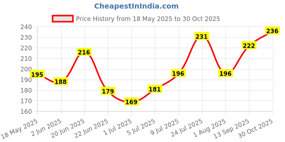 flipkart.com oriflame sweden FEMINELLE SANITARY PADS LARGE Sanitary Pad oriflame sweden Price History Graph from 18 May 2025 to 30 Oct 2025