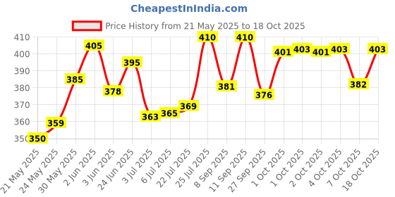 flipkart.com oriflame Feminelle Soothing Intimate Wash (Aloe Vera & Mallow) Intimate Wash oriflame Price History Graph from 21 May 2025 to 18 Oct 2025