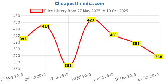 flipkart.com oriflame feminelle_intimate wash Intimate Wash oriflame Price History Graph from 27 May 2025 to 19 Oct 2025
