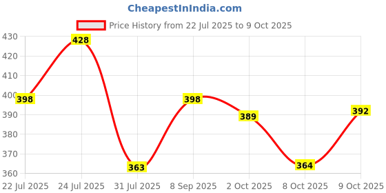 flipkart.com oriflame feminelle_intimate wash Intimate Wash oriflame Price History Graph from 22 Jul 2025 to 9 Oct 2025