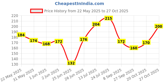 flipkart.com everteen Feminine Hygiene Wash Intimate Wash everteen Price History Graph from 22 May 2025 to 27 Oct 2025