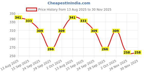 flipkart.com senziwash Feminine Intimate Vaginal Wash for Women's Personal Care & Hygiene (Pack of 3) Intimate Wash senziwash Price History Graph from 13 Aug 2025 to 30 Nov 2025