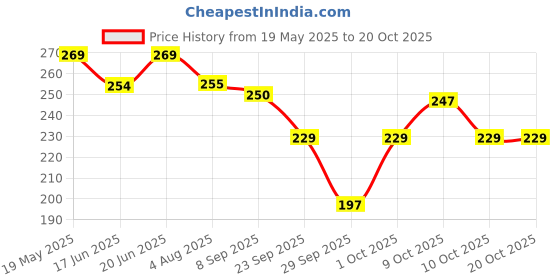 flipkart.com senziwash Feminine Intimate wash vaginal hygiene product for women’s health & personal care, gentle pH balanced with natural ingredients for long lasting freshness (200 ml) Intimate Wash senziwash Price History Graph from 19 May 2025 to 20 Oct 2025