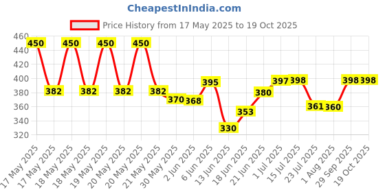 flipkart.com feminine style Kids Swimming and Sunset Glow Pool 2 FEET Inflatable Swimming Pool feminine style Price History Graph from 17 May 2025 to 19 Oct 2025