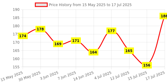 flipkart.com Femisafe Acne Pimple Patch 72 patches Price History Graph from 15 May 2025 to 15 Jul 2025