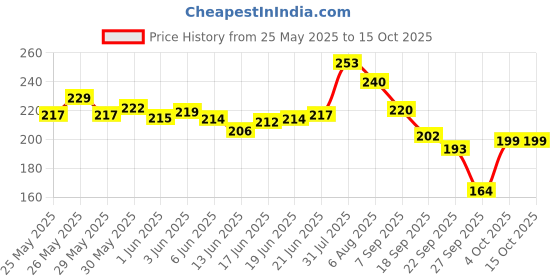 flipkart.com femisafe Breathable Antimicrobial Underarm Sweat Pads 28 Pads-14 Pairs Sweat Pads femisafe Price History Graph from 25 May 2025 to 15 Oct 2025