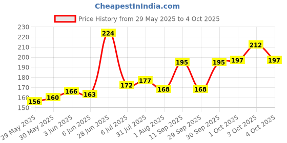 flipkart.com femisafe Disposable Period Panties | Leak proof, Ultra soakage & 360 degree coverage Sanitary Pad femisafe Price History Graph from 29 May 2025 to 4 Oct 2025