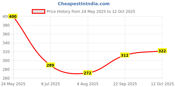 flipkart.com femisafe Large Reusable Menstrual Cup femisafe Price History Graph from 24 May 2025 to 12 Oct 2025