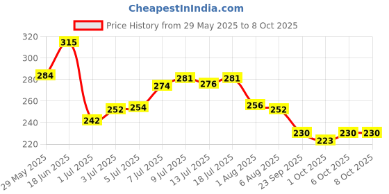 flipkart.com femisafe Large Reusable Menstrual Cup femisafe Price History Graph from 29 May 2025 to 8 Oct 2025