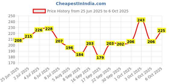 flipkart.com femisafe Large Reusable Menstrual Cup femisafe Price History Graph from 25 Jun 2025 to 6 Oct 2025