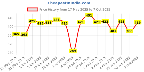 flipkart.com femisafe Medium Reusable Menstrual Cup femisafe Price History Graph from 17 May 2025 to 7 Oct 2025