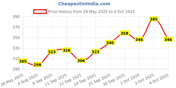 flipkart.com femisafe Medium Reusable Menstrual Cup femisafe Price History Graph from 29 May 2025 to 4 Oct 2025