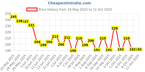 flipkart.com femisafe Medium Reusable Menstrual Cup femisafe Price History Graph from 19 May 2025 to 11 Oct 2025