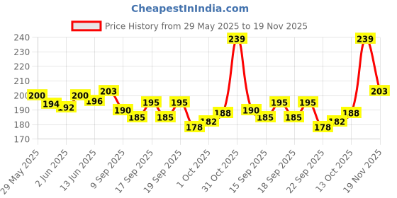 flipkart.com femisafe Medium Reusable Menstrual Cup femisafe Price History Graph from 29 May 2025 to 19 Nov 2025