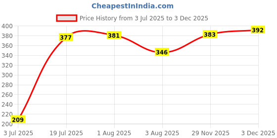 flipkart.com femisafe Medium Reusable Menstrual Cup femisafe Price History Graph from 3 Jul 2025 to 29 Nov 2025