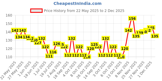 flipkart.com femisafe Plant based menstrual cup wash enriched with herbs Intimate Wash femisafe Price History Graph from 22 May 2025 to 2 Dec 2025