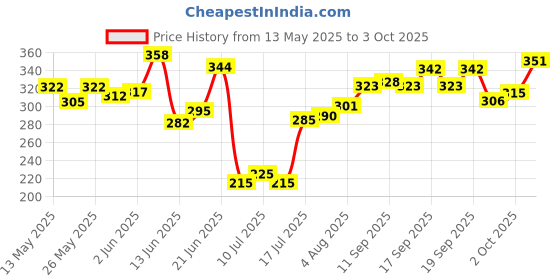 flipkart.com femisafe Small Reusable Menstrual Cup femisafe Price History Graph from 13 May 2025 to 3 Oct 2025