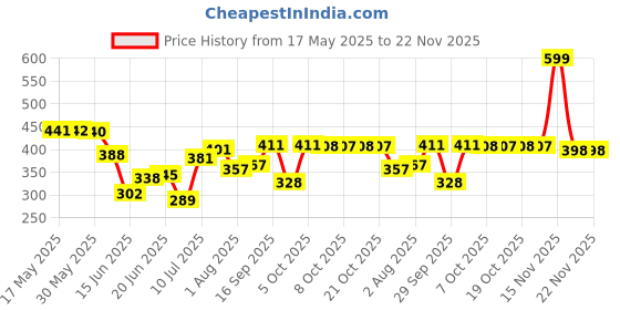 flipkart.com femisafe Small Reusable Menstrual Cup femisafe Price History Graph from 17 May 2025 to 21 Nov 2025