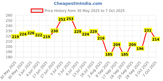 flipkart.com femisafe Small Reusable Menstrual Cup femisafe Price History Graph from 30 May 2025 to 7 Oct 2025