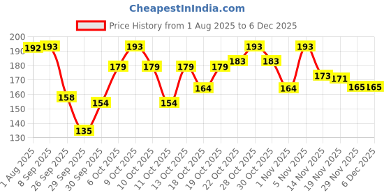 flipkart.com femiss Sanitary Pads for Women and GirlsTrifold pads(XXL-Size, 290 MM, (40 Pads Each) Sanitary Pad femiss Price History Graph from 1 Aug 2025 to 5 Dec 2025