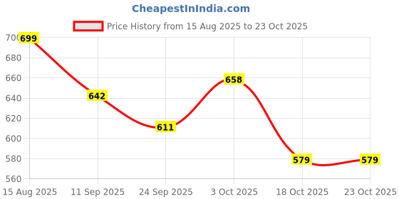 flipkart.com dabur FEMITE NO BITE SOLUTION 9ML BABY CARE dabur Price History Graph from 15 Aug 2025 to 23 Oct 2025