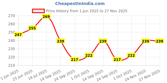 flipkart.com leeford Femivin Intimate Wash 100ml Pack of 2 Intimate Wash leeford Price History Graph from 1 Jun 2025 to 27 Nov 2025