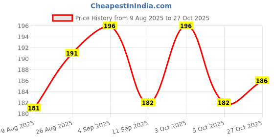 flipkart.com femivin Intimate Wash for Women ,100ML Intimate Wash femivin Price History Graph from 9 Aug 2025 to 27 Oct 2025