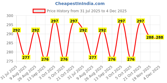 flipkart.com femivin Intimate Wash for Women_2X100ML Intimate Wash femivin Price History Graph from 31 Jul 2025 to 4 Dec 2025