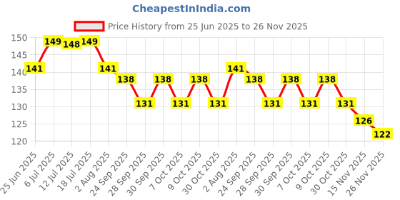 flipkart.com leeford Femivin Intimate Wash Intimate Wash leeford Price History Graph from 25 Jun 2025 to 26 Nov 2025