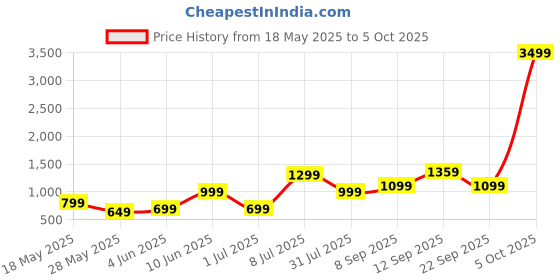 flipkart.com Femix Menstrual Cramps & Pain Relief | Heated & Adjustable, Travel Friendly Period Massager Price History Graph from 18 May 2025 to 5 Oct 2025